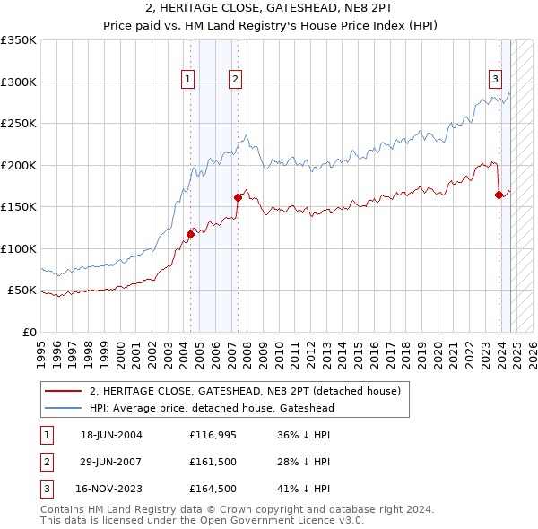 2, HERITAGE CLOSE, GATESHEAD, NE8 2PT: Price paid vs HM Land Registry's House Price Index