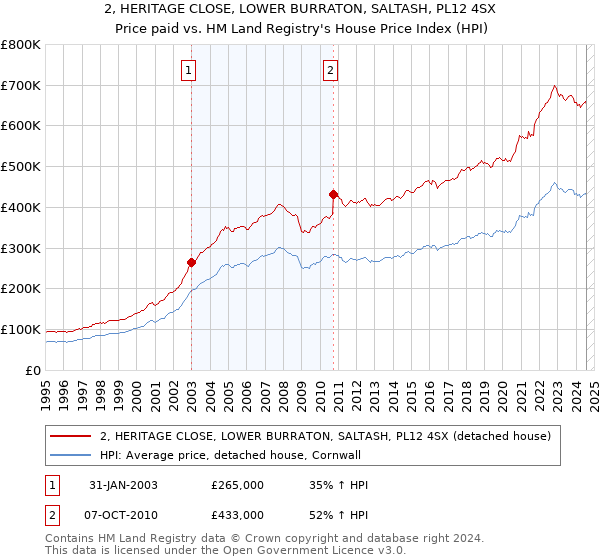 2, HERITAGE CLOSE, LOWER BURRATON, SALTASH, PL12 4SX: Price paid vs HM Land Registry's House Price Index