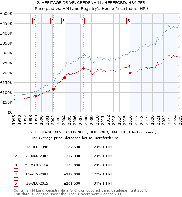 2, HERITAGE DRIVE, CREDENHILL, HEREFORD, HR4 7ER: Price paid vs HM Land Registry's House Price Index