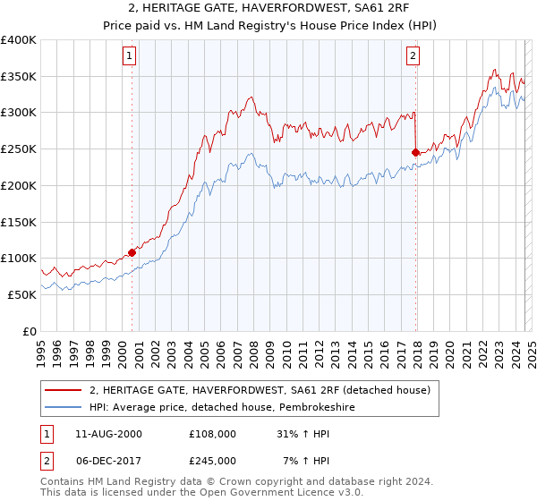 2, HERITAGE GATE, HAVERFORDWEST, SA61 2RF: Price paid vs HM Land Registry's House Price Index