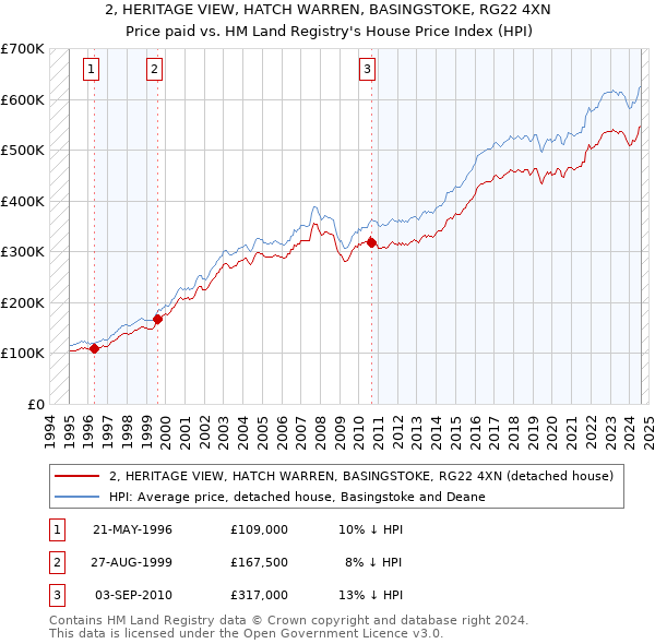 2, HERITAGE VIEW, HATCH WARREN, BASINGSTOKE, RG22 4XN: Price paid vs HM Land Registry's House Price Index