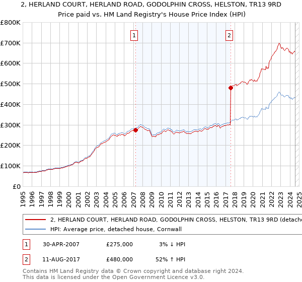 2, HERLAND COURT, HERLAND ROAD, GODOLPHIN CROSS, HELSTON, TR13 9RD: Price paid vs HM Land Registry's House Price Index