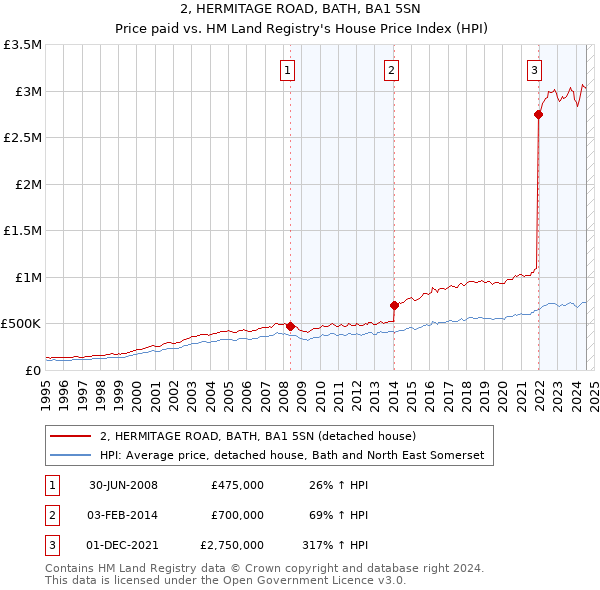 2, HERMITAGE ROAD, BATH, BA1 5SN: Price paid vs HM Land Registry's House Price Index