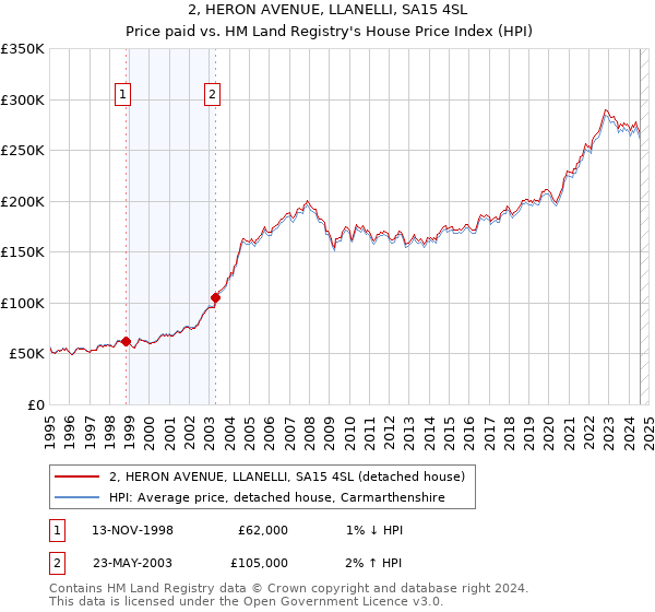 2, HERON AVENUE, LLANELLI, SA15 4SL: Price paid vs HM Land Registry's House Price Index