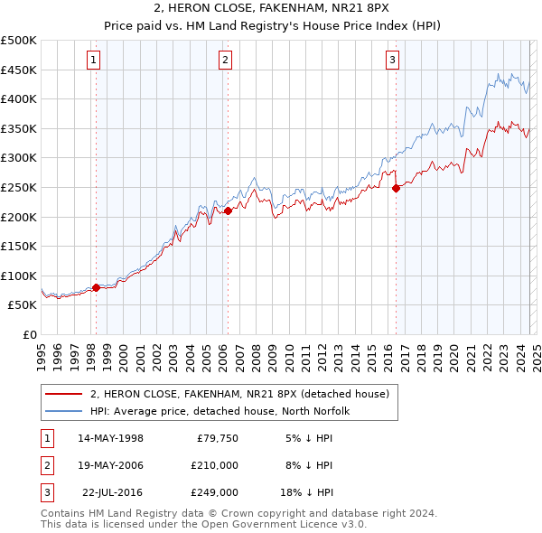 2, HERON CLOSE, FAKENHAM, NR21 8PX: Price paid vs HM Land Registry's House Price Index