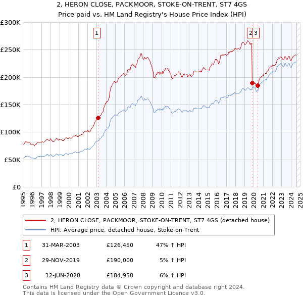 2, HERON CLOSE, PACKMOOR, STOKE-ON-TRENT, ST7 4GS: Price paid vs HM Land Registry's House Price Index