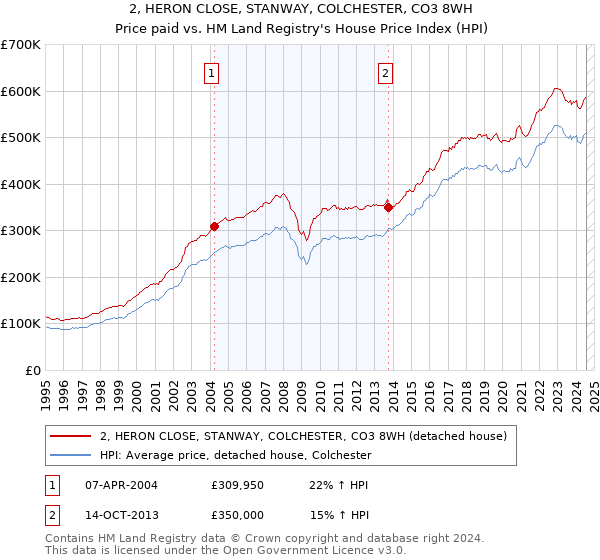 2, HERON CLOSE, STANWAY, COLCHESTER, CO3 8WH: Price paid vs HM Land Registry's House Price Index