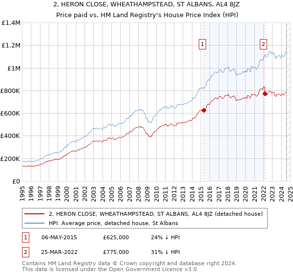 2, HERON CLOSE, WHEATHAMPSTEAD, ST ALBANS, AL4 8JZ: Price paid vs HM Land Registry's House Price Index