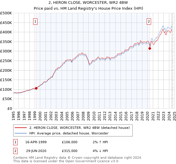 2, HERON CLOSE, WORCESTER, WR2 4BW: Price paid vs HM Land Registry's House Price Index