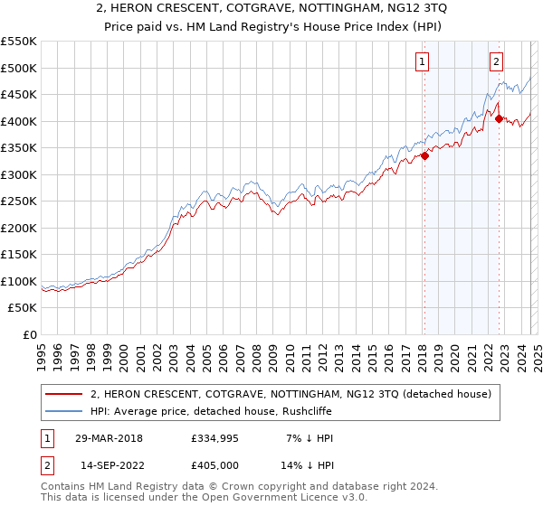 2, HERON CRESCENT, COTGRAVE, NOTTINGHAM, NG12 3TQ: Price paid vs HM Land Registry's House Price Index