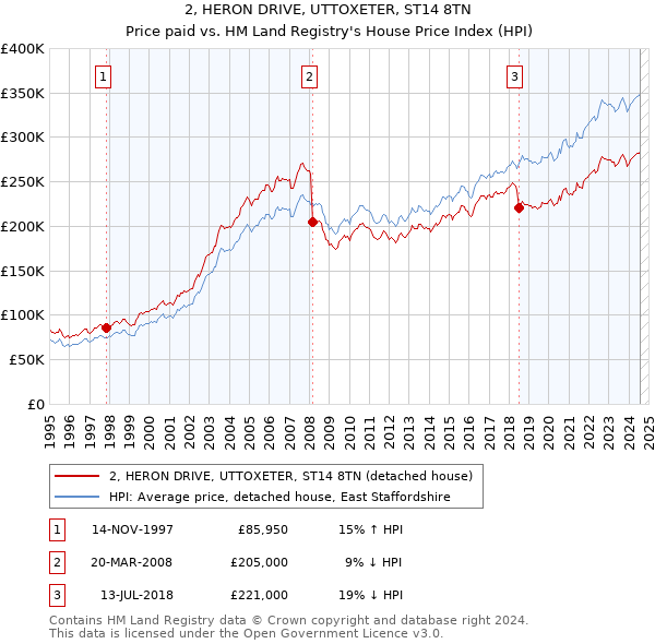 2, HERON DRIVE, UTTOXETER, ST14 8TN: Price paid vs HM Land Registry's House Price Index