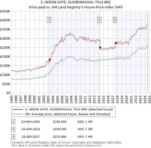 2, HERON GATE, GUISBOROUGH, TS14 8PG: Price paid vs HM Land Registry's House Price Index