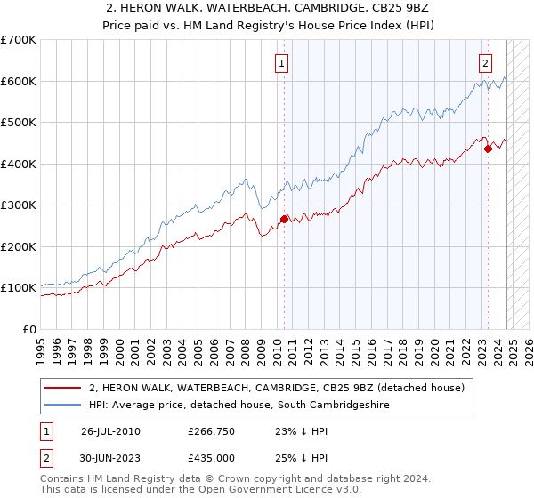 2, HERON WALK, WATERBEACH, CAMBRIDGE, CB25 9BZ: Price paid vs HM Land Registry's House Price Index