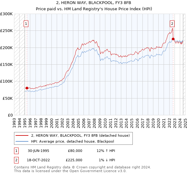 2, HERON WAY, BLACKPOOL, FY3 8FB: Price paid vs HM Land Registry's House Price Index