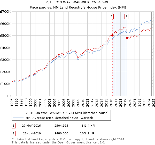 2, HERON WAY, WARWICK, CV34 6WH: Price paid vs HM Land Registry's House Price Index