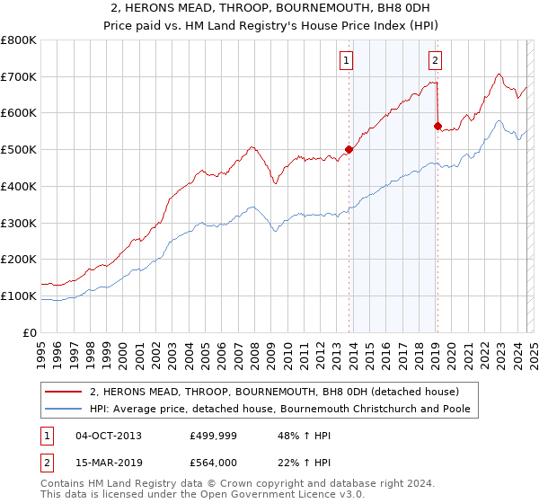 2, HERONS MEAD, THROOP, BOURNEMOUTH, BH8 0DH: Price paid vs HM Land Registry's House Price Index