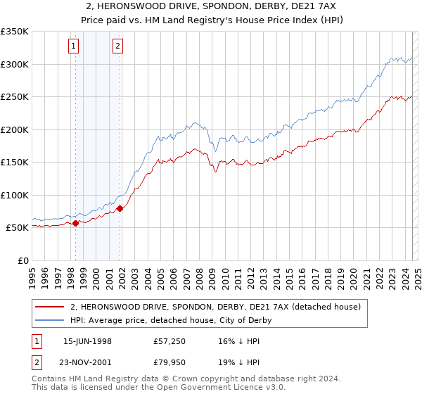 2, HERONSWOOD DRIVE, SPONDON, DERBY, DE21 7AX: Price paid vs HM Land Registry's House Price Index