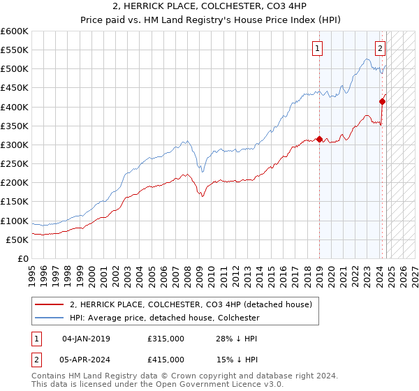 2, HERRICK PLACE, COLCHESTER, CO3 4HP: Price paid vs HM Land Registry's House Price Index