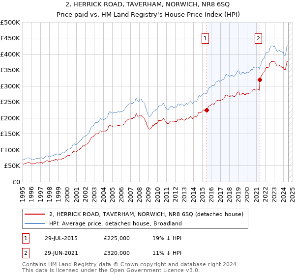 2, HERRICK ROAD, TAVERHAM, NORWICH, NR8 6SQ: Price paid vs HM Land Registry's House Price Index