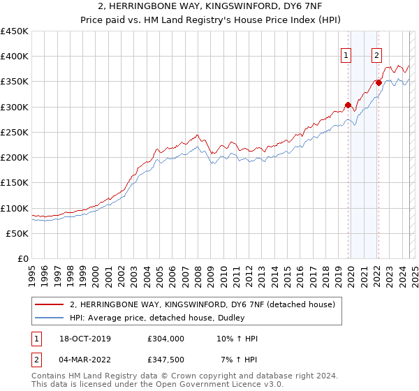 2, HERRINGBONE WAY, KINGSWINFORD, DY6 7NF: Price paid vs HM Land Registry's House Price Index