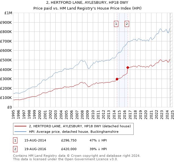 2, HERTFORD LANE, AYLESBURY, HP18 0WY: Price paid vs HM Land Registry's House Price Index