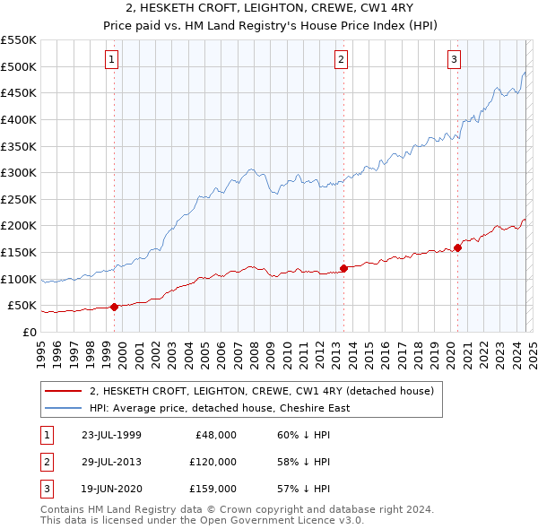 2, HESKETH CROFT, LEIGHTON, CREWE, CW1 4RY: Price paid vs HM Land Registry's House Price Index