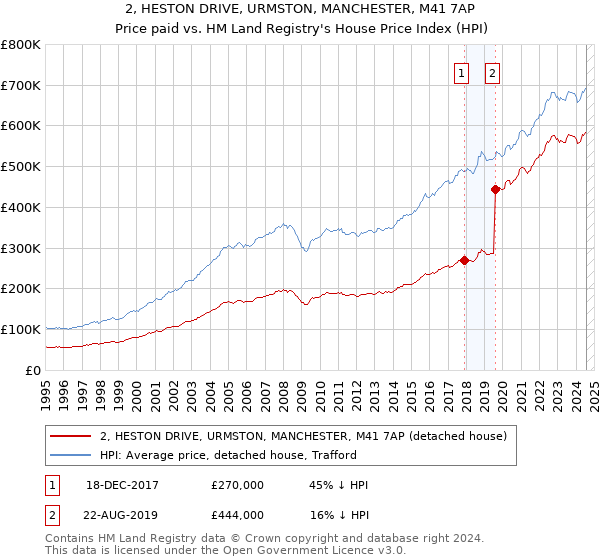 2, HESTON DRIVE, URMSTON, MANCHESTER, M41 7AP: Price paid vs HM Land Registry's House Price Index