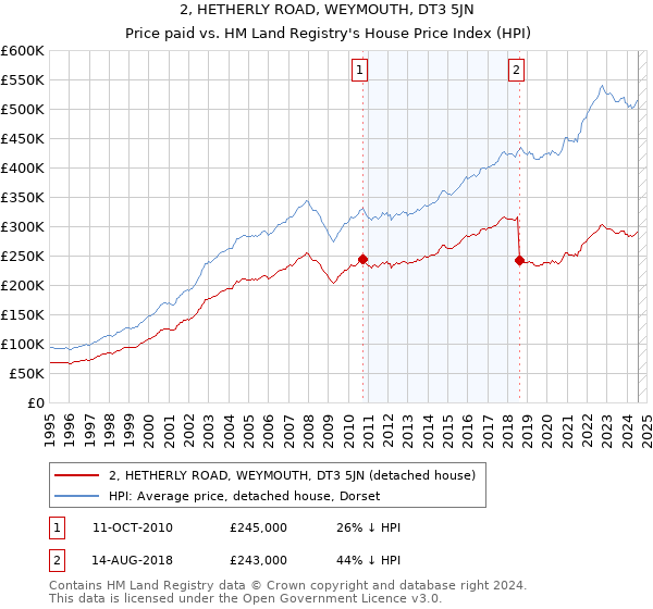 2, HETHERLY ROAD, WEYMOUTH, DT3 5JN: Price paid vs HM Land Registry's House Price Index