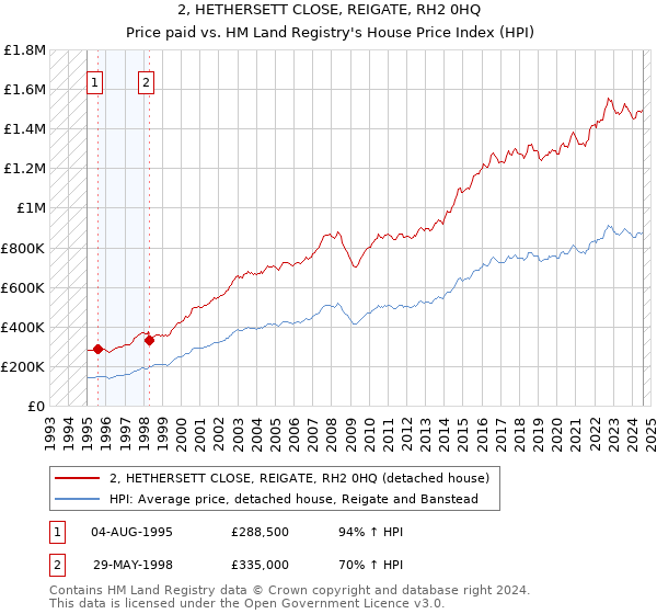 2, HETHERSETT CLOSE, REIGATE, RH2 0HQ: Price paid vs HM Land Registry's House Price Index