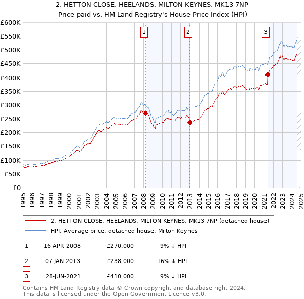 2, HETTON CLOSE, HEELANDS, MILTON KEYNES, MK13 7NP: Price paid vs HM Land Registry's House Price Index