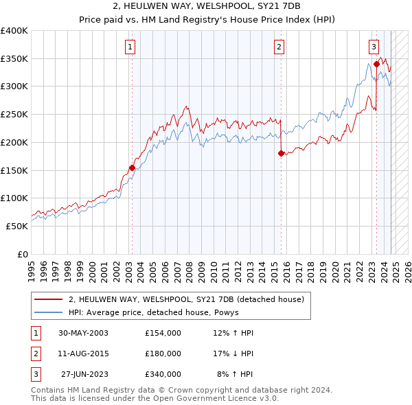 2, HEULWEN WAY, WELSHPOOL, SY21 7DB: Price paid vs HM Land Registry's House Price Index