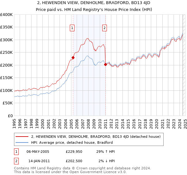 2, HEWENDEN VIEW, DENHOLME, BRADFORD, BD13 4JD: Price paid vs HM Land Registry's House Price Index