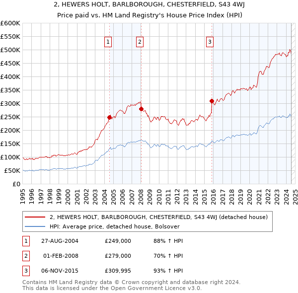 2, HEWERS HOLT, BARLBOROUGH, CHESTERFIELD, S43 4WJ: Price paid vs HM Land Registry's House Price Index