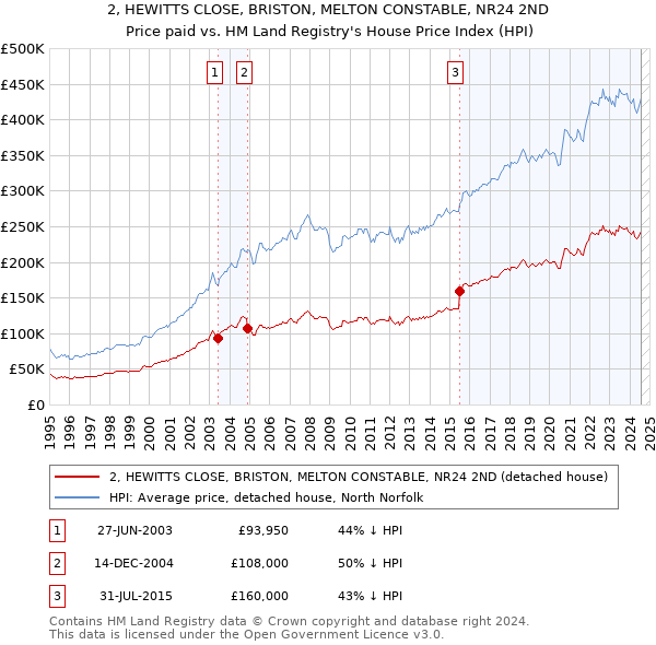 2, HEWITTS CLOSE, BRISTON, MELTON CONSTABLE, NR24 2ND: Price paid vs HM Land Registry's House Price Index