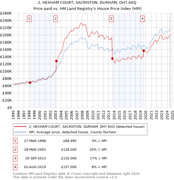 2, HEXHAM COURT, SACRISTON, DURHAM, DH7 6XQ: Price paid vs HM Land Registry's House Price Index