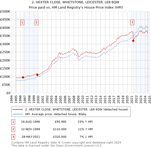 2, HEXTER CLOSE, WHETSTONE, LEICESTER, LE8 6QW: Price paid vs HM Land Registry's House Price Index