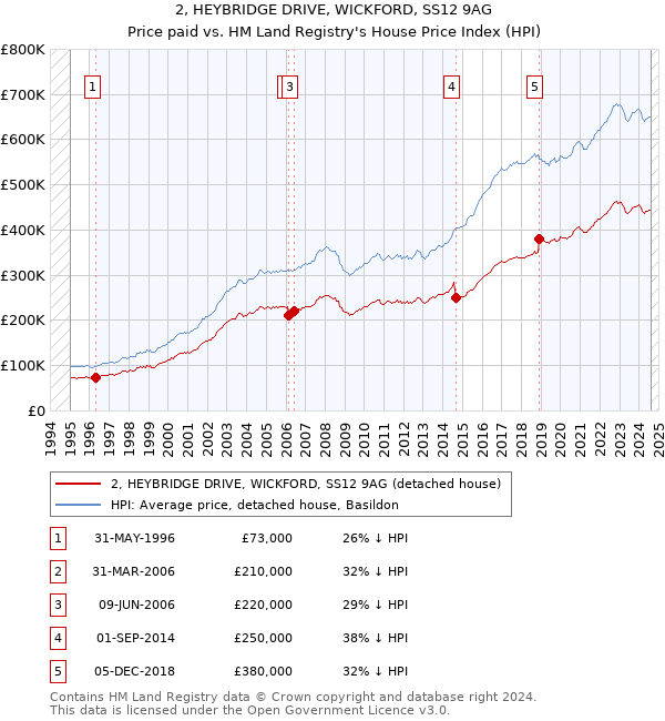 2, HEYBRIDGE DRIVE, WICKFORD, SS12 9AG: Price paid vs HM Land Registry's House Price Index