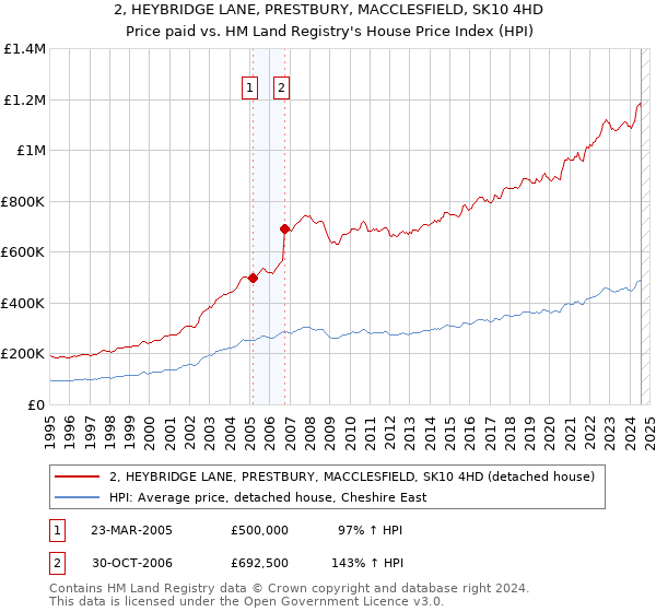 2, HEYBRIDGE LANE, PRESTBURY, MACCLESFIELD, SK10 4HD: Price paid vs HM Land Registry's House Price Index