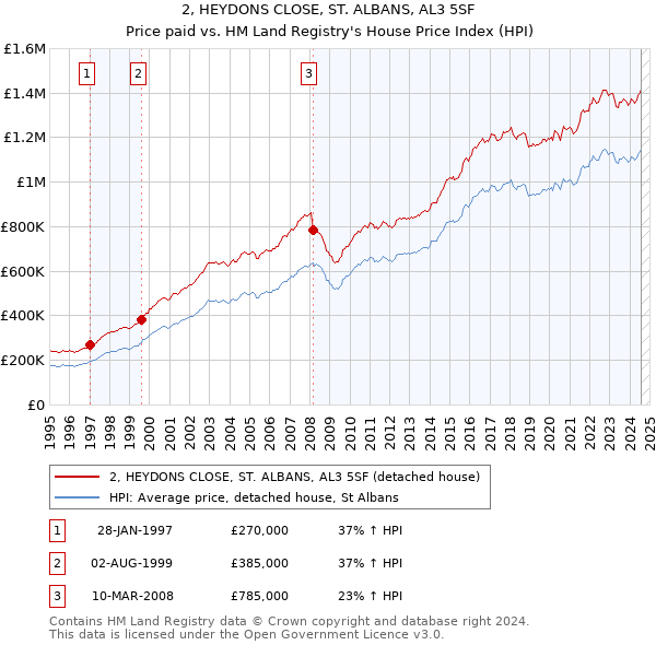 2, HEYDONS CLOSE, ST. ALBANS, AL3 5SF: Price paid vs HM Land Registry's House Price Index