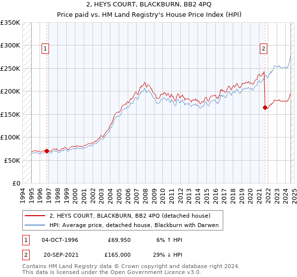 2, HEYS COURT, BLACKBURN, BB2 4PQ: Price paid vs HM Land Registry's House Price Index