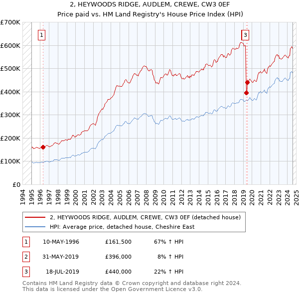 2, HEYWOODS RIDGE, AUDLEM, CREWE, CW3 0EF: Price paid vs HM Land Registry's House Price Index