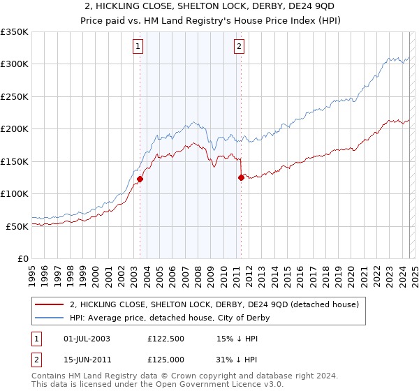 2, HICKLING CLOSE, SHELTON LOCK, DERBY, DE24 9QD: Price paid vs HM Land Registry's House Price Index