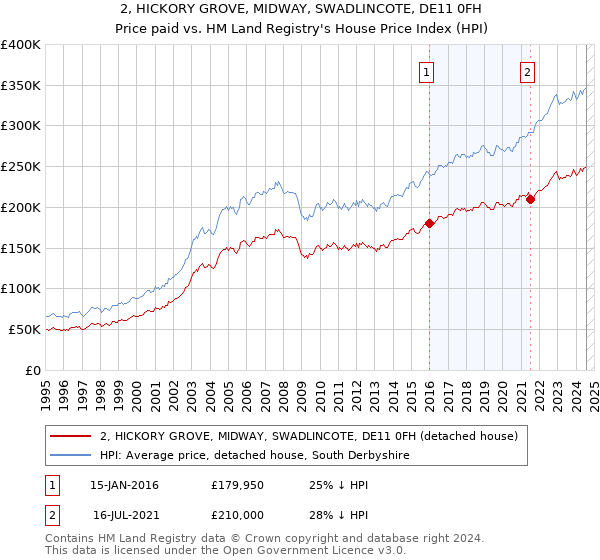 2, HICKORY GROVE, MIDWAY, SWADLINCOTE, DE11 0FH: Price paid vs HM Land Registry's House Price Index