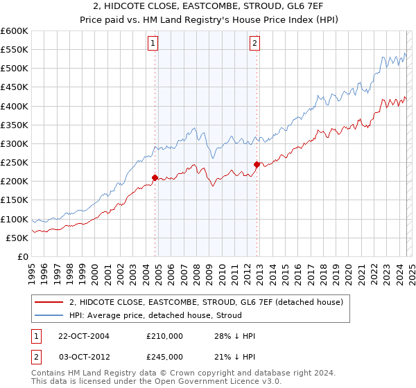 2, HIDCOTE CLOSE, EASTCOMBE, STROUD, GL6 7EF: Price paid vs HM Land Registry's House Price Index