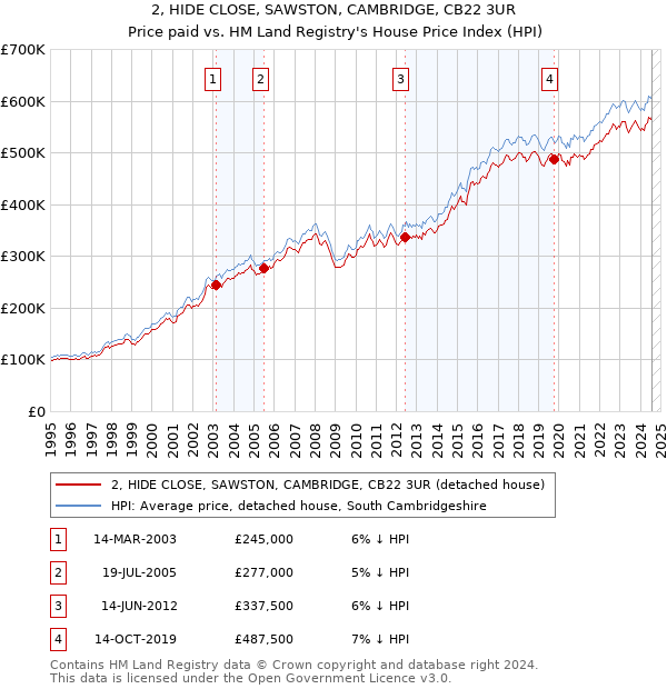 2, HIDE CLOSE, SAWSTON, CAMBRIDGE, CB22 3UR: Price paid vs HM Land Registry's House Price Index