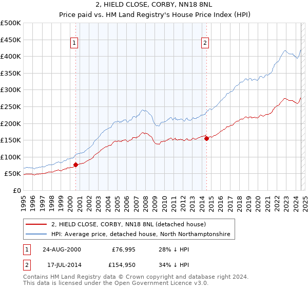 2, HIELD CLOSE, CORBY, NN18 8NL: Price paid vs HM Land Registry's House Price Index