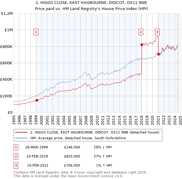 2, HIGGS CLOSE, EAST HAGBOURNE, DIDCOT, OX11 9NB: Price paid vs HM Land Registry's House Price Index