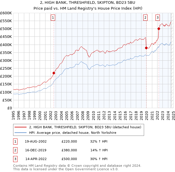 2, HIGH BANK, THRESHFIELD, SKIPTON, BD23 5BU: Price paid vs HM Land Registry's House Price Index