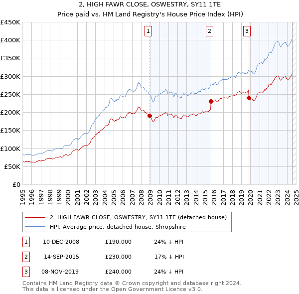 2, HIGH FAWR CLOSE, OSWESTRY, SY11 1TE: Price paid vs HM Land Registry's House Price Index