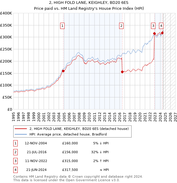 2, HIGH FOLD LANE, KEIGHLEY, BD20 6ES: Price paid vs HM Land Registry's House Price Index